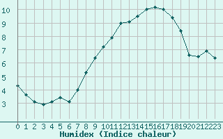 Courbe de l'humidex pour Merendree (Be)