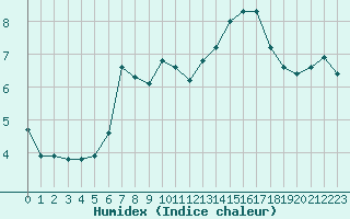 Courbe de l'humidex pour Noyarey (38)