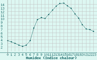 Courbe de l'humidex pour Siegsdorf-Hoell