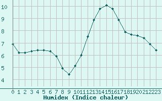 Courbe de l'humidex pour Sisteron (04)