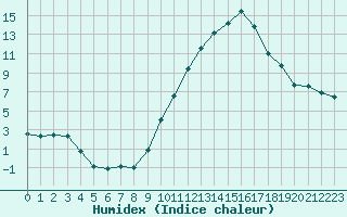 Courbe de l'humidex pour Paray-le-Monial - St-Yan (71)