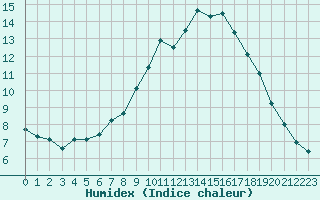 Courbe de l'humidex pour Glasgow (UK)