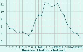 Courbe de l'humidex pour Drumalbin