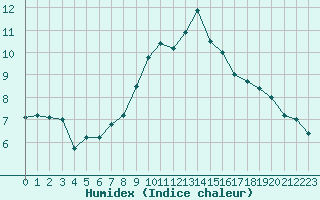 Courbe de l'humidex pour Romorantin (41)