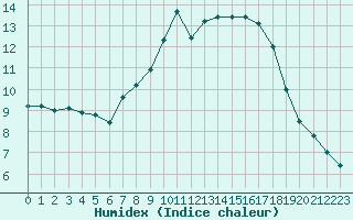 Courbe de l'humidex pour Bergen
