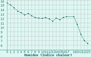 Courbe de l'humidex pour Majavatn V