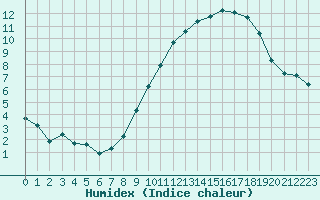 Courbe de l'humidex pour Saint-Quentin (02)