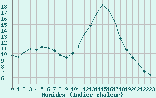 Courbe de l'humidex pour Luc-sur-Orbieu (11)