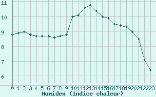 Courbe de l'humidex pour Solenzara - Base arienne (2B)