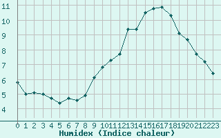 Courbe de l'humidex pour Sermange-Erzange (57)