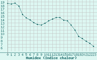 Courbe de l'humidex pour Ueckermuende