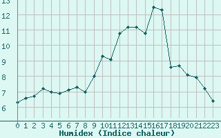 Courbe de l'humidex pour Forceville (80)