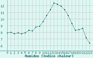 Courbe de l'humidex pour Mouilleron-le-Captif (85)