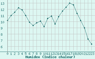 Courbe de l'humidex pour Saint-Brieuc (22)