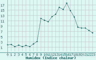 Courbe de l'humidex pour Le Castellet (83)