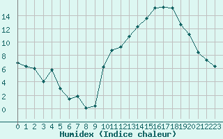 Courbe de l'humidex pour Carrion de Calatrava (Esp)