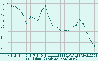 Courbe de l'humidex pour Landser (68)