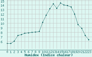 Courbe de l'humidex pour Saint-Germain-du-Puch (33)