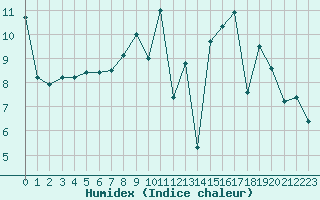 Courbe de l'humidex pour Fontenermont (14)