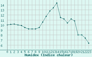 Courbe de l'humidex pour Avord (18)