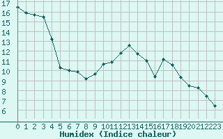 Courbe de l'humidex pour Charleroi (Be)