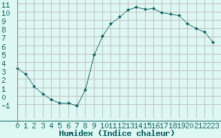 Courbe de l'humidex pour Beaucroissant (38)