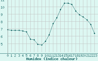 Courbe de l'humidex pour Voinmont (54)