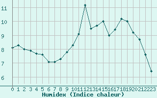 Courbe de l'humidex pour Avila - La Colilla (Esp)