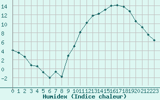 Courbe de l'humidex pour Avre (58)