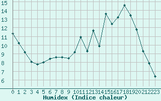 Courbe de l'humidex pour Pau (64)