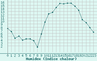 Courbe de l'humidex pour Reims-Courcy (51)