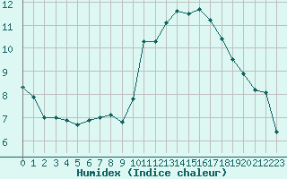 Courbe de l'humidex pour Landivisiau (29)