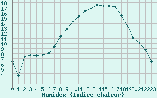 Courbe de l'humidex pour Laroque (34)