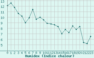 Courbe de l'humidex pour Le Havre - Octeville (76)