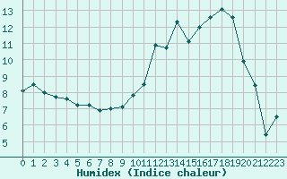 Courbe de l'humidex pour Saint-Dizier (52)