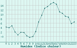 Courbe de l'humidex pour Chlons-en-Champagne (51)