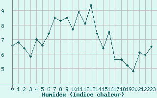 Courbe de l'humidex pour Napf (Sw)