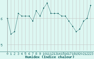 Courbe de l'humidex pour Nancy - Ochey (54)