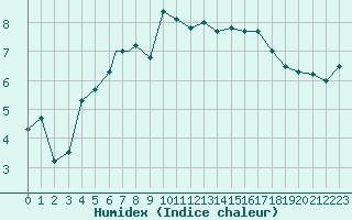 Courbe de l'humidex pour Leuchars