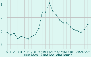 Courbe de l'humidex pour Boulogne (62)