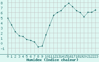 Courbe de l'humidex pour Le Bourget (93)