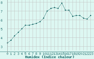 Courbe de l'humidex pour Guret Saint-Laurent (23)