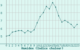 Courbe de l'humidex pour Beauvais (60)