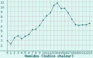 Courbe de l'humidex pour Napf (Sw)