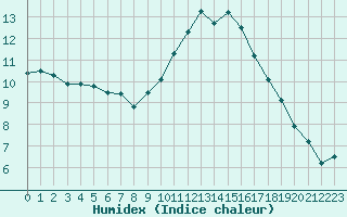 Courbe de l'humidex pour Saint-Nazaire-d'Aude (11)