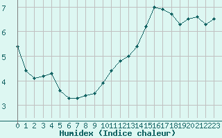 Courbe de l'humidex pour Nmes - Garons (30)