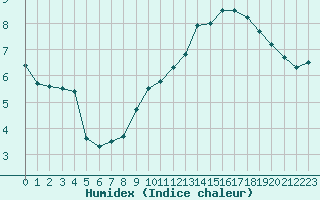 Courbe de l'humidex pour Deidenberg (Be)