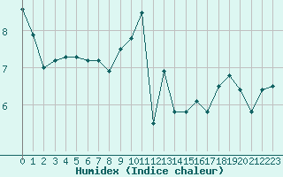 Courbe de l'humidex pour Caunes-Minervois (11)