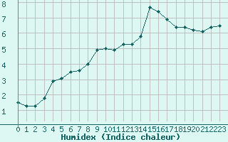 Courbe de l'humidex pour Bulson (08)