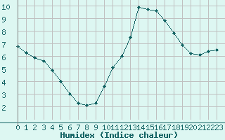 Courbe de l'humidex pour Pertuis - Grand Cros (84)